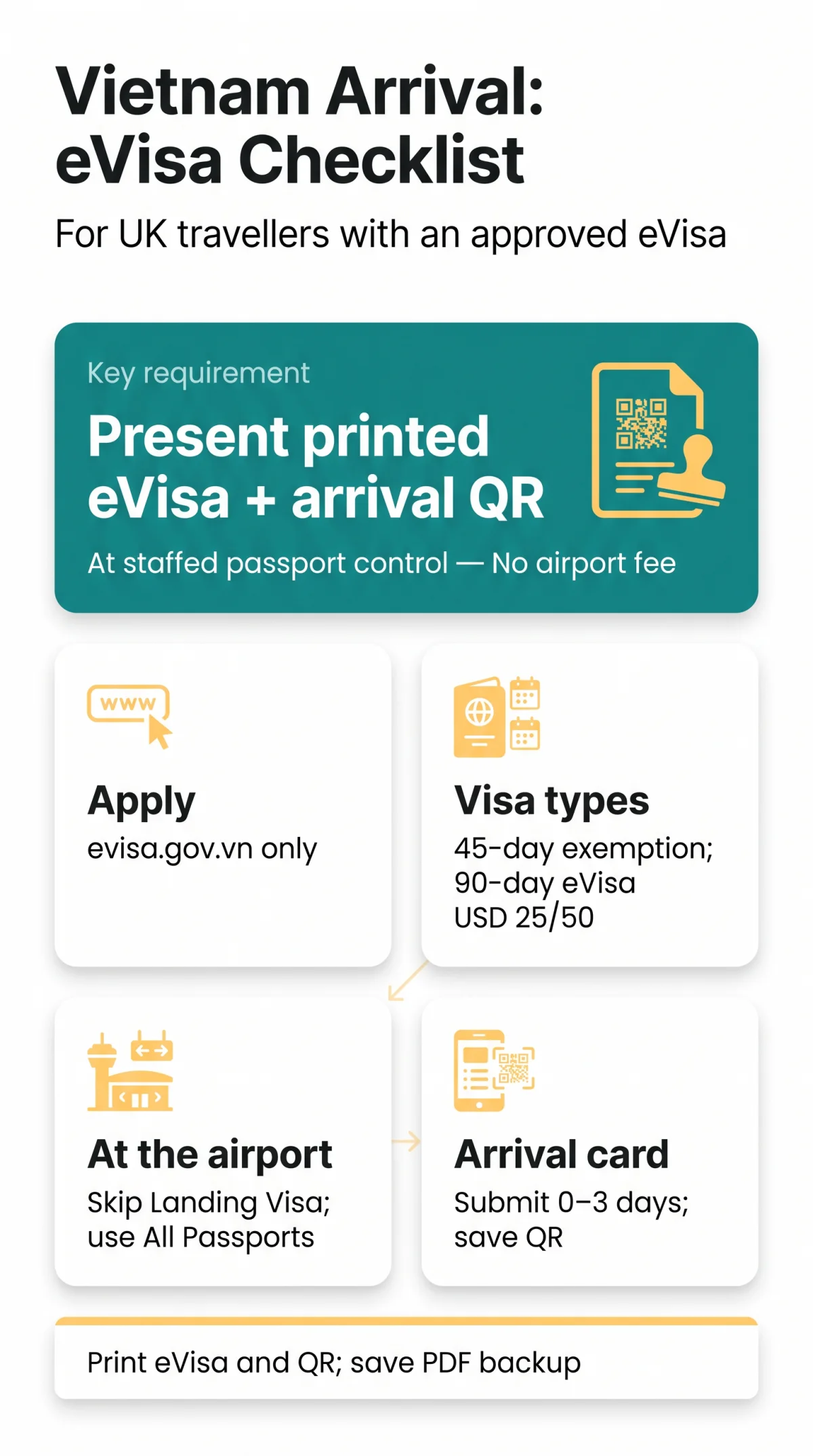 Infografika: Procedura imigracyjna po przybyciu do Wietnamu: Przedstawienie wydrukowanej e-wizy przy odprawie i&nbsp;kontroli granicznej